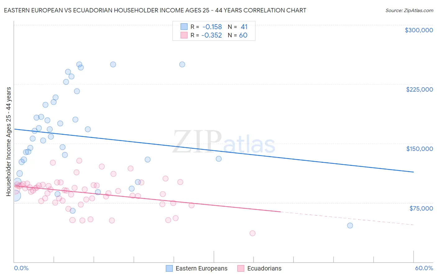 Eastern European vs Ecuadorian Householder Income Ages 25 - 44 years