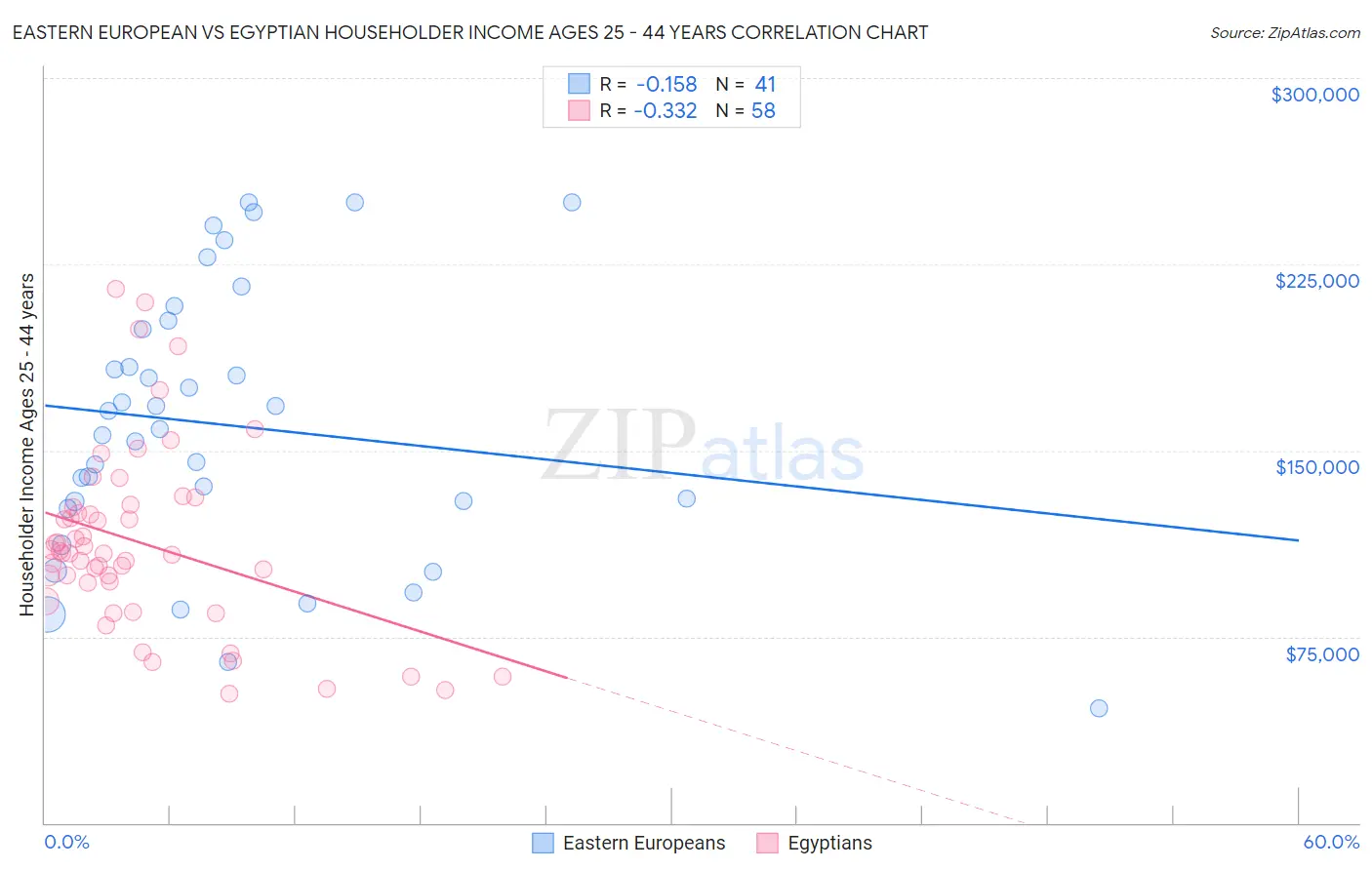 Eastern European vs Egyptian Householder Income Ages 25 - 44 years