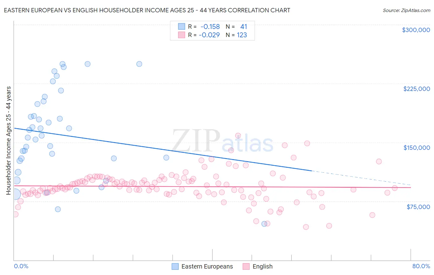 Eastern European vs English Householder Income Ages 25 - 44 years