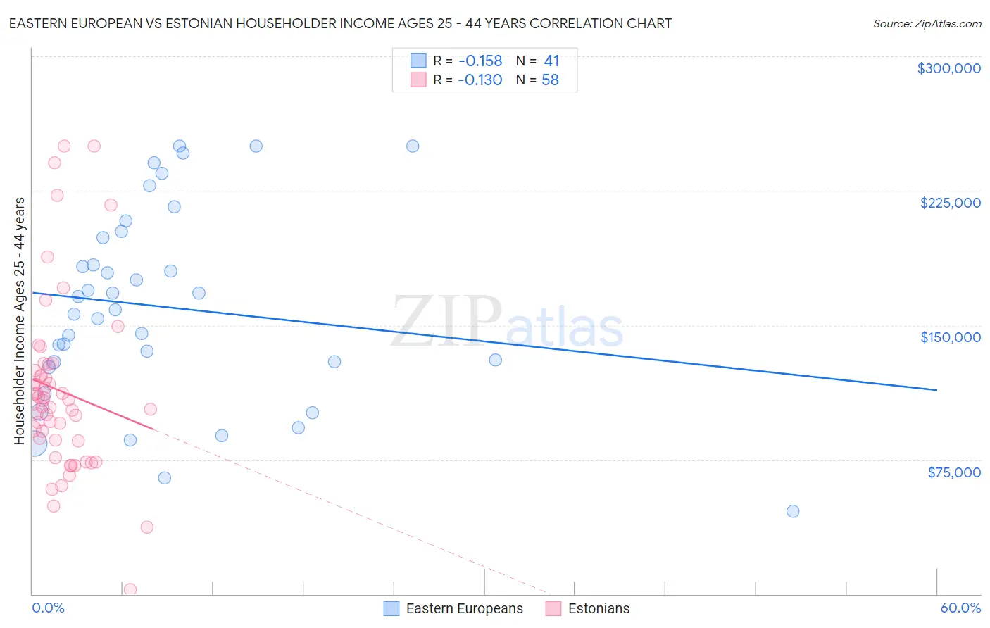 Eastern European vs Estonian Householder Income Ages 25 - 44 years