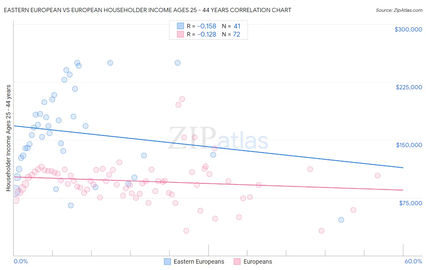 Eastern European vs European Householder Income Ages 25 - 44 years