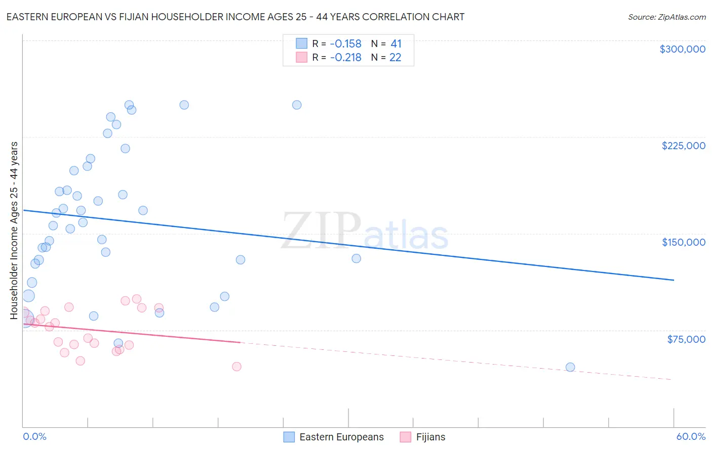 Eastern European vs Fijian Householder Income Ages 25 - 44 years