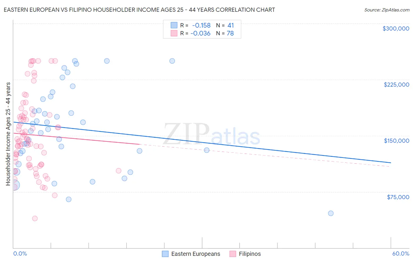 Eastern European vs Filipino Householder Income Ages 25 - 44 years