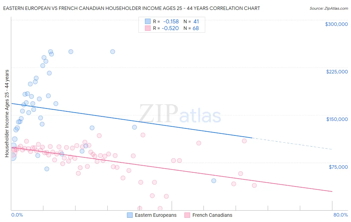 Eastern European vs French Canadian Householder Income Ages 25 - 44 years