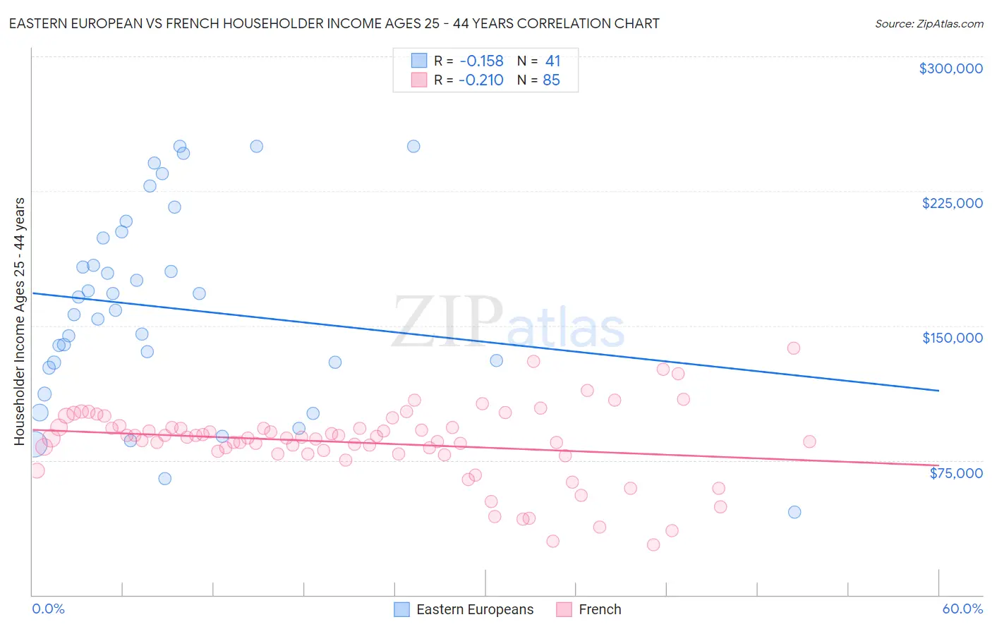 Eastern European vs French Householder Income Ages 25 - 44 years