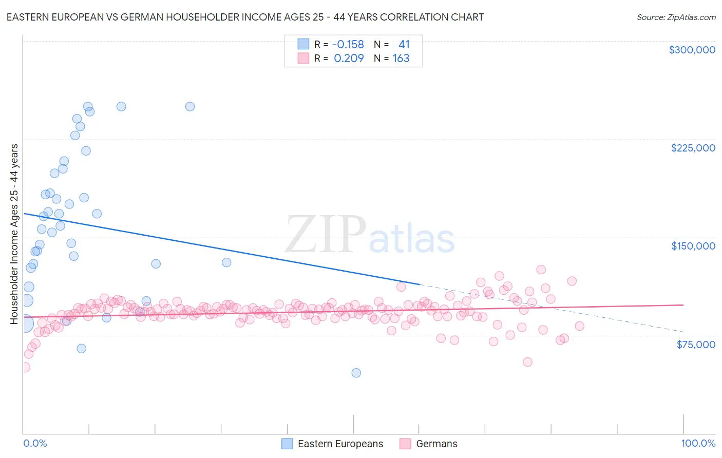 Eastern European vs German Householder Income Ages 25 - 44 years