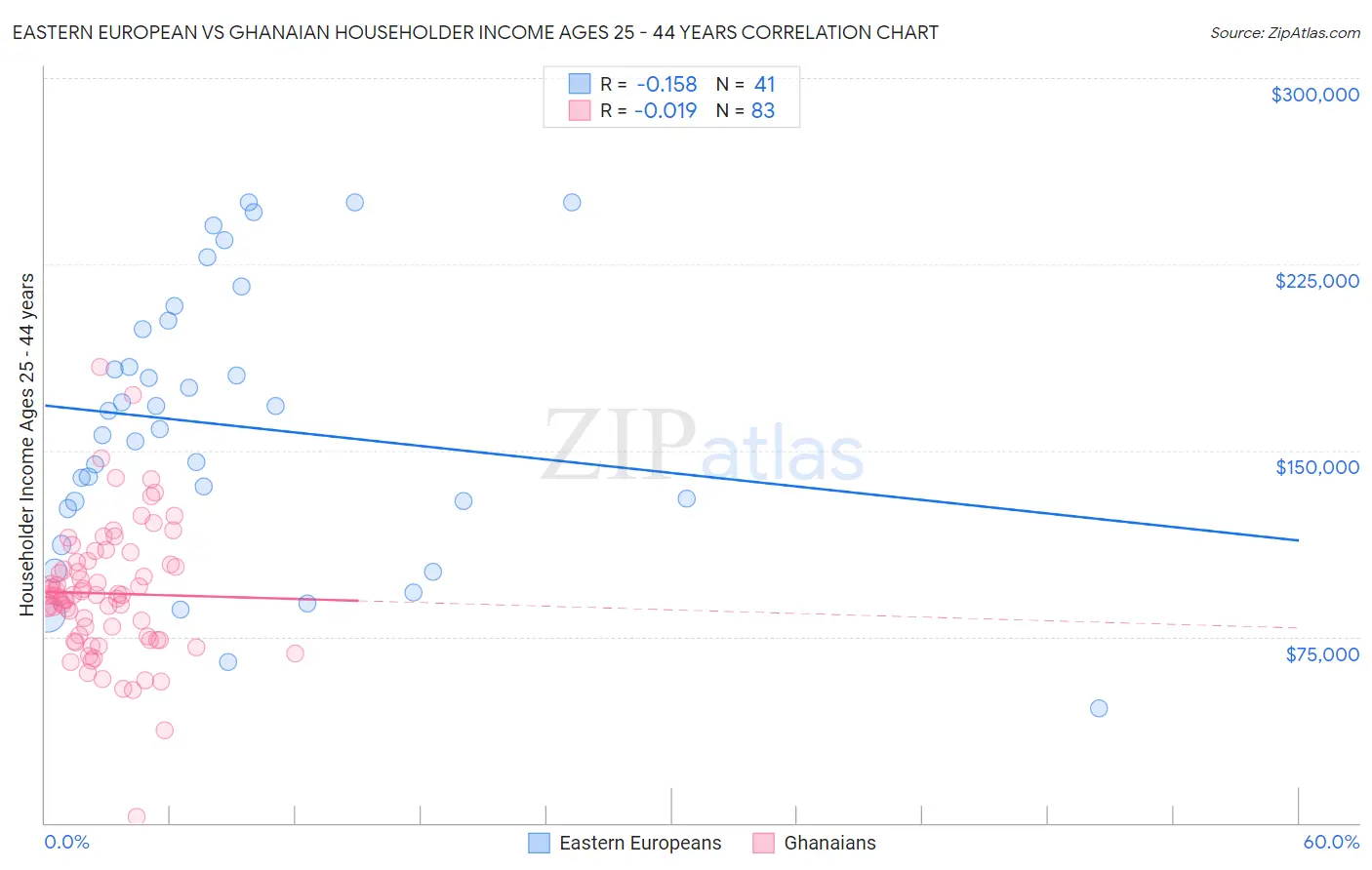 Eastern European vs Ghanaian Householder Income Ages 25 - 44 years