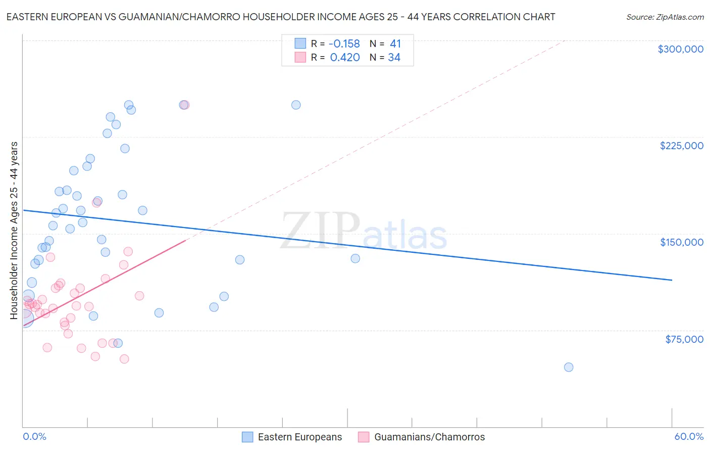 Eastern European vs Guamanian/Chamorro Householder Income Ages 25 - 44 years