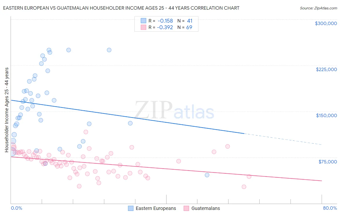 Eastern European vs Guatemalan Householder Income Ages 25 - 44 years