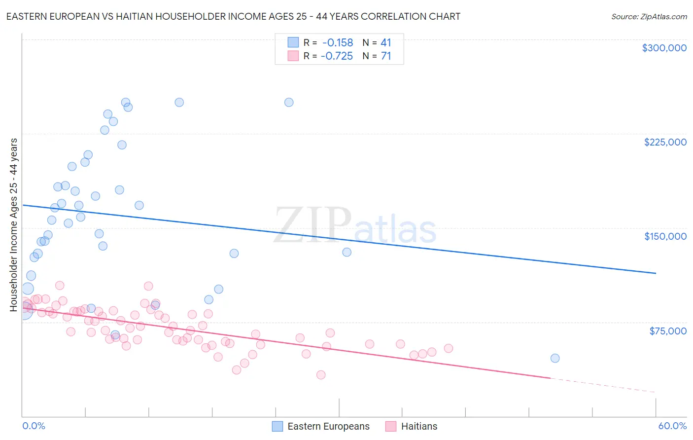 Eastern European vs Haitian Householder Income Ages 25 - 44 years