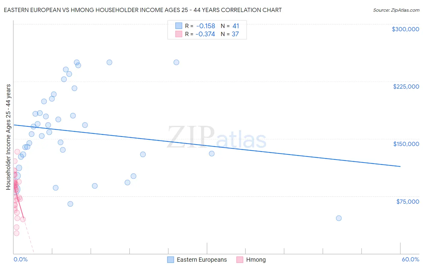 Eastern European vs Hmong Householder Income Ages 25 - 44 years