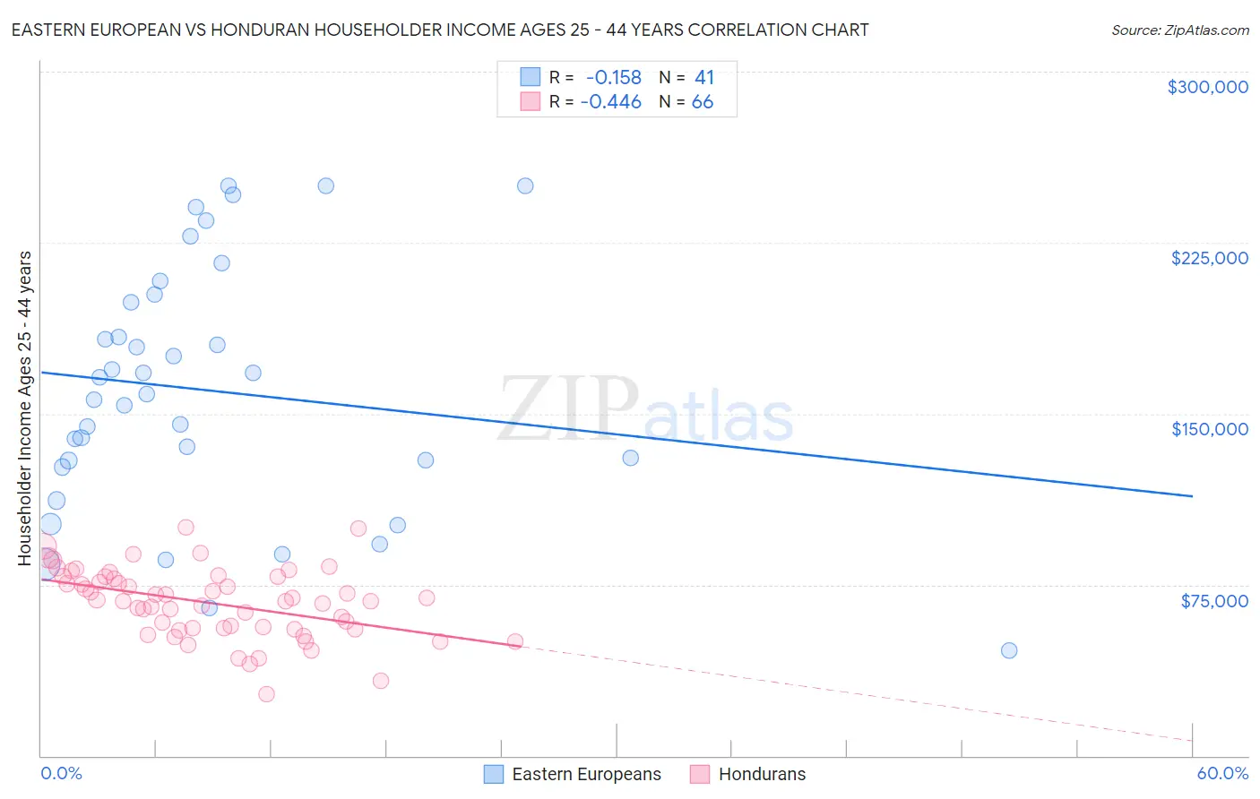 Eastern European vs Honduran Householder Income Ages 25 - 44 years