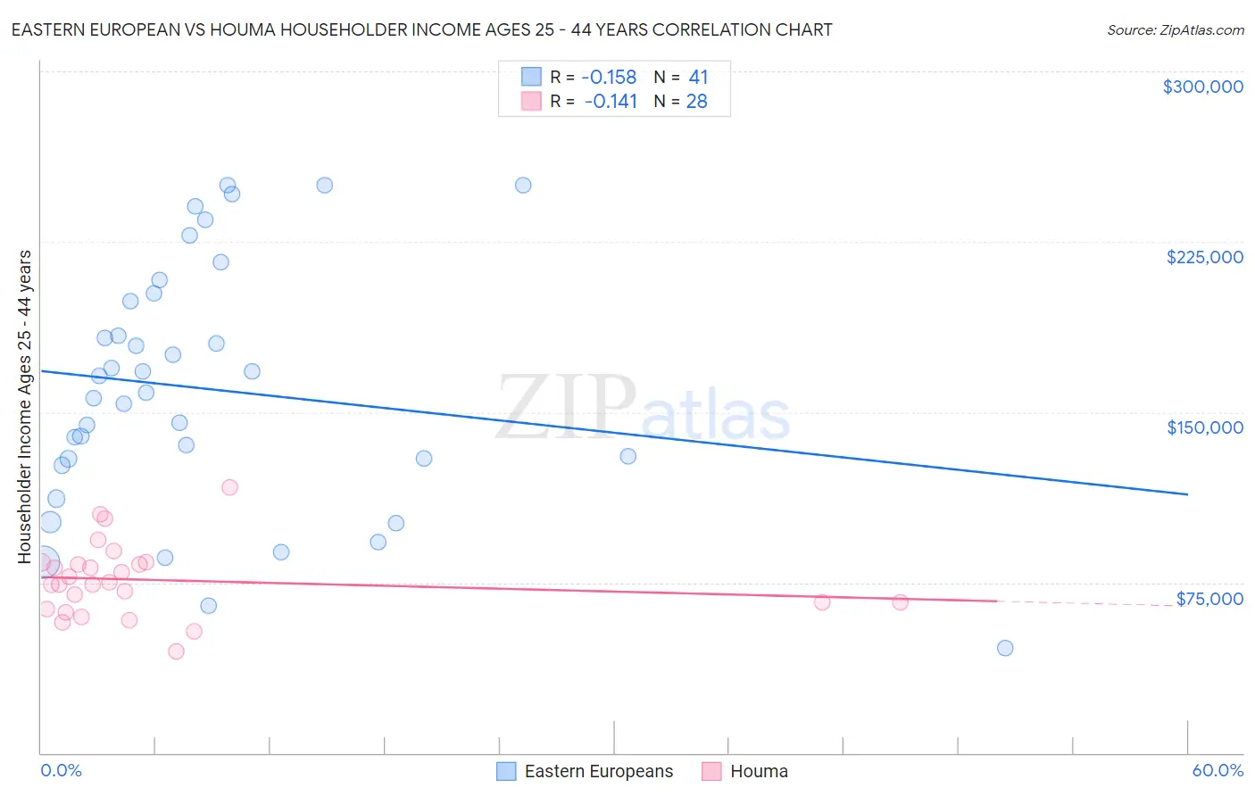 Eastern European vs Houma Householder Income Ages 25 - 44 years