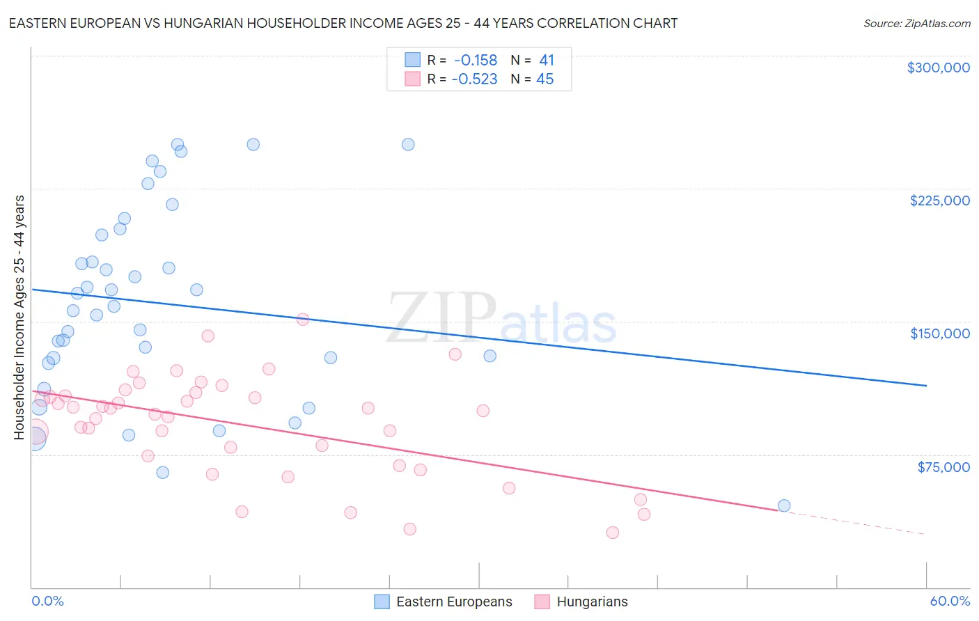 Eastern European vs Hungarian Householder Income Ages 25 - 44 years