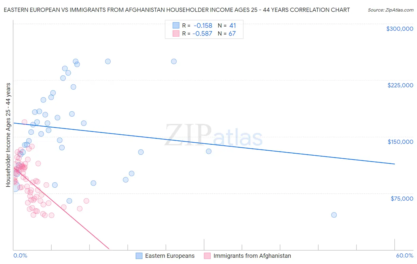 Eastern European vs Immigrants from Afghanistan Householder Income Ages 25 - 44 years