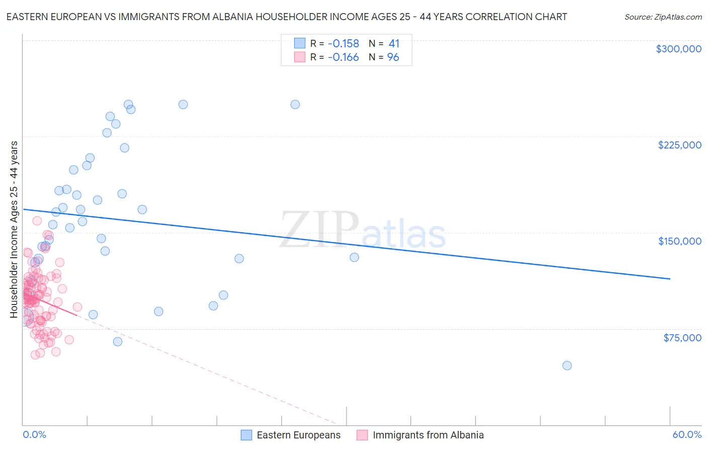 Eastern European vs Immigrants from Albania Householder Income Ages 25 - 44 years