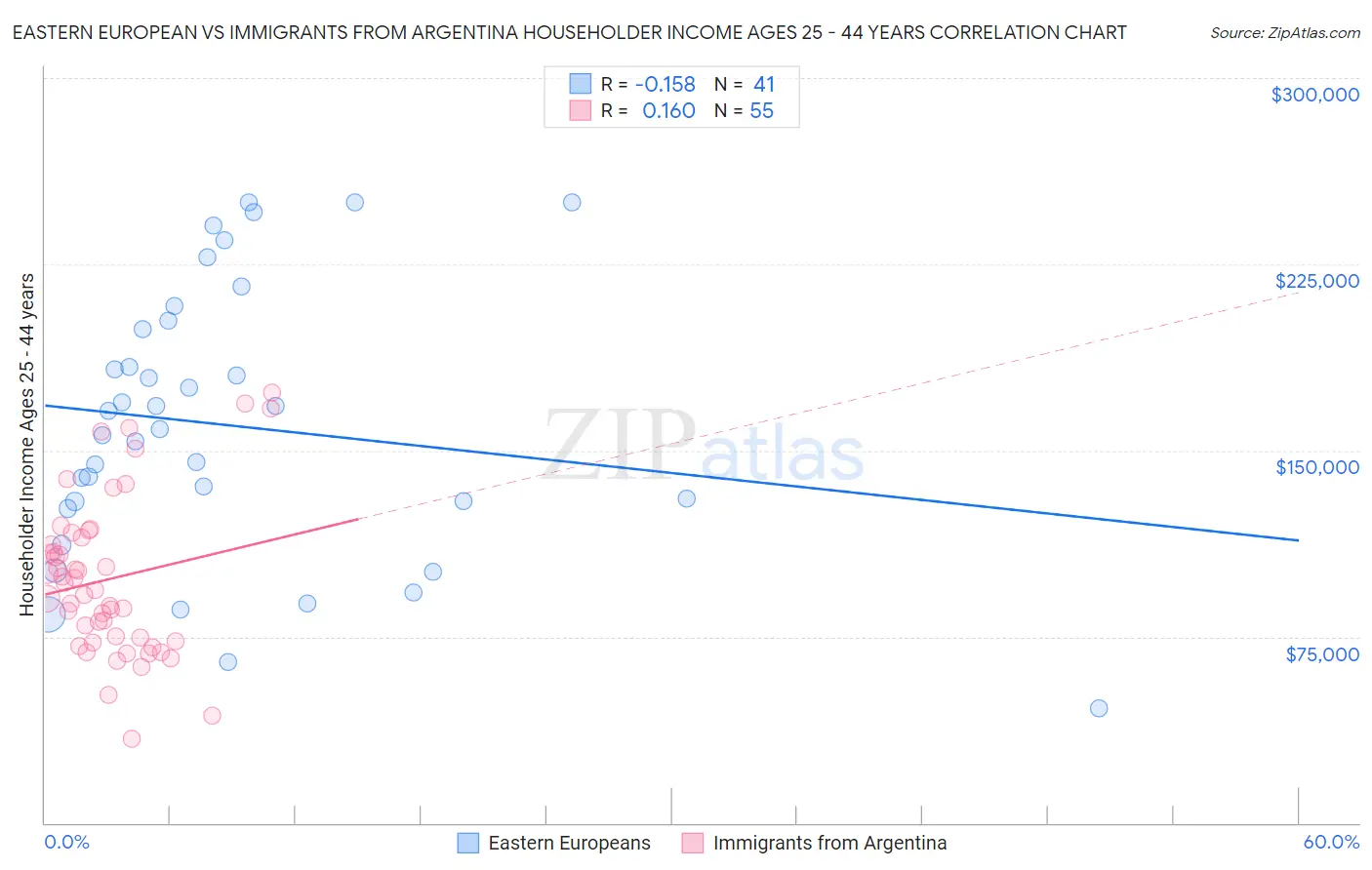 Eastern European vs Immigrants from Argentina Householder Income Ages 25 - 44 years