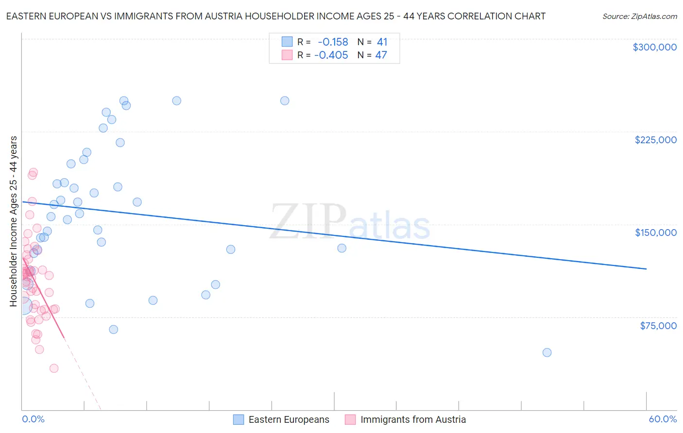 Eastern European vs Immigrants from Austria Householder Income Ages 25 - 44 years