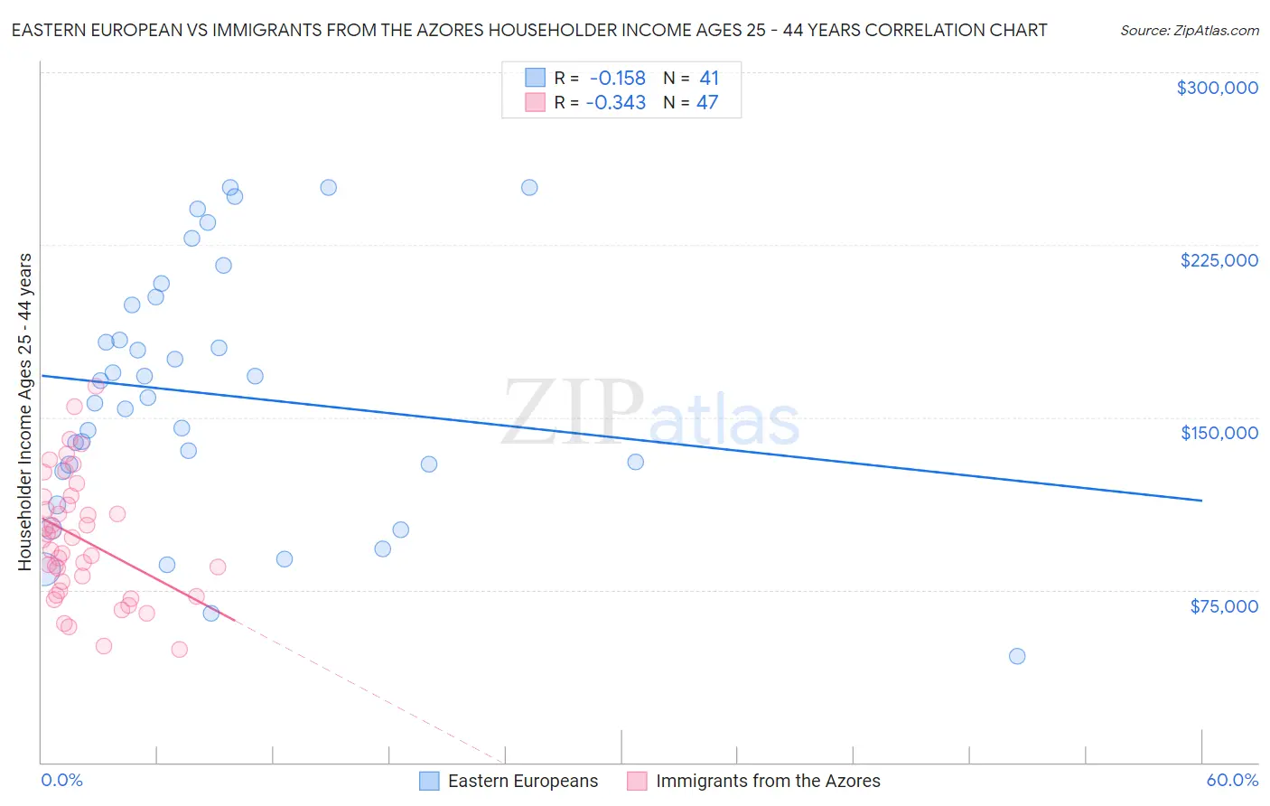 Eastern European vs Immigrants from the Azores Householder Income Ages 25 - 44 years