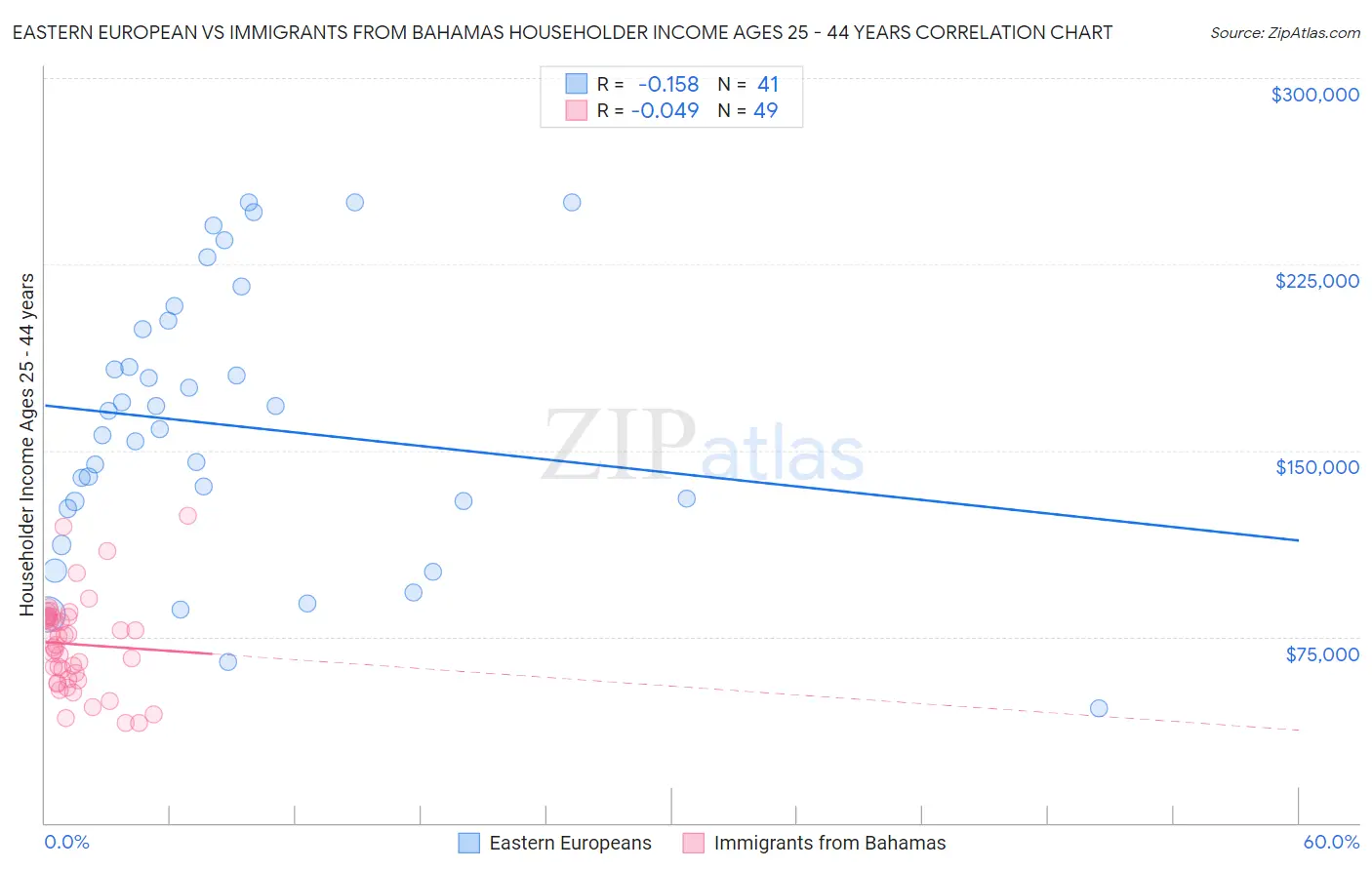 Eastern European vs Immigrants from Bahamas Householder Income Ages 25 - 44 years