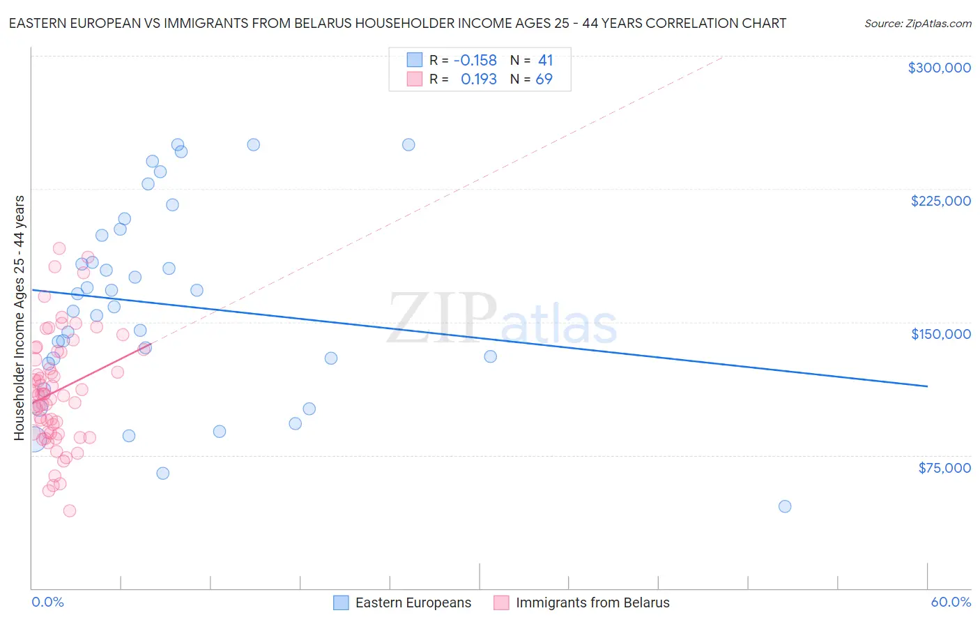 Eastern European vs Immigrants from Belarus Householder Income Ages 25 - 44 years