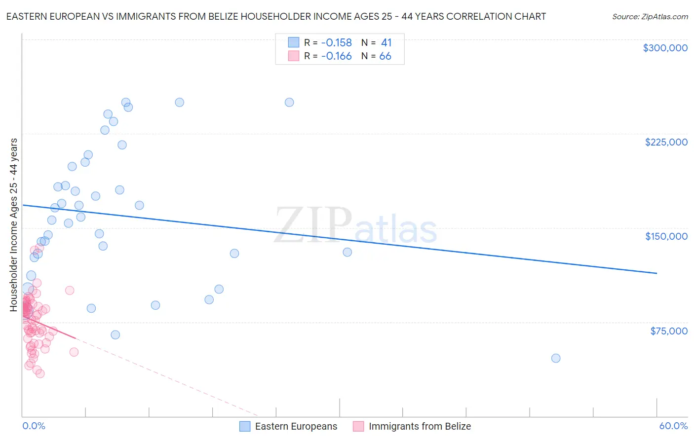 Eastern European vs Immigrants from Belize Householder Income Ages 25 - 44 years