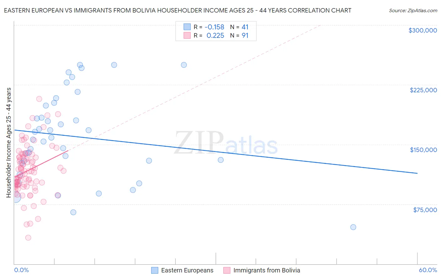 Eastern European vs Immigrants from Bolivia Householder Income Ages 25 - 44 years