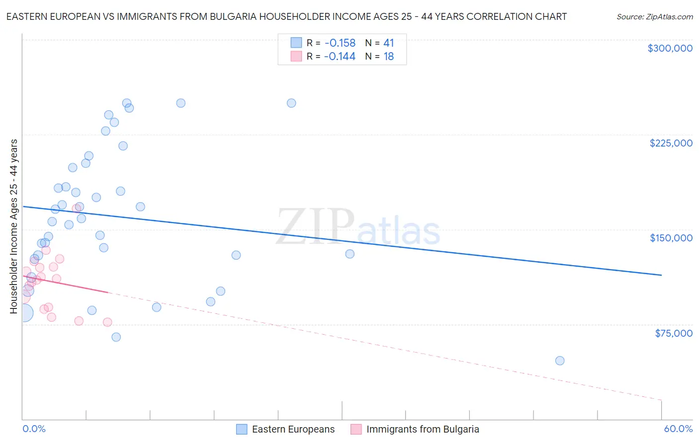 Eastern European vs Immigrants from Bulgaria Householder Income Ages 25 - 44 years