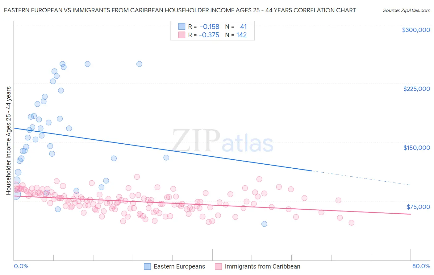 Eastern European vs Immigrants from Caribbean Householder Income Ages 25 - 44 years