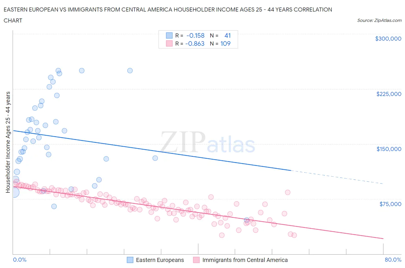Eastern European vs Immigrants from Central America Householder Income Ages 25 - 44 years