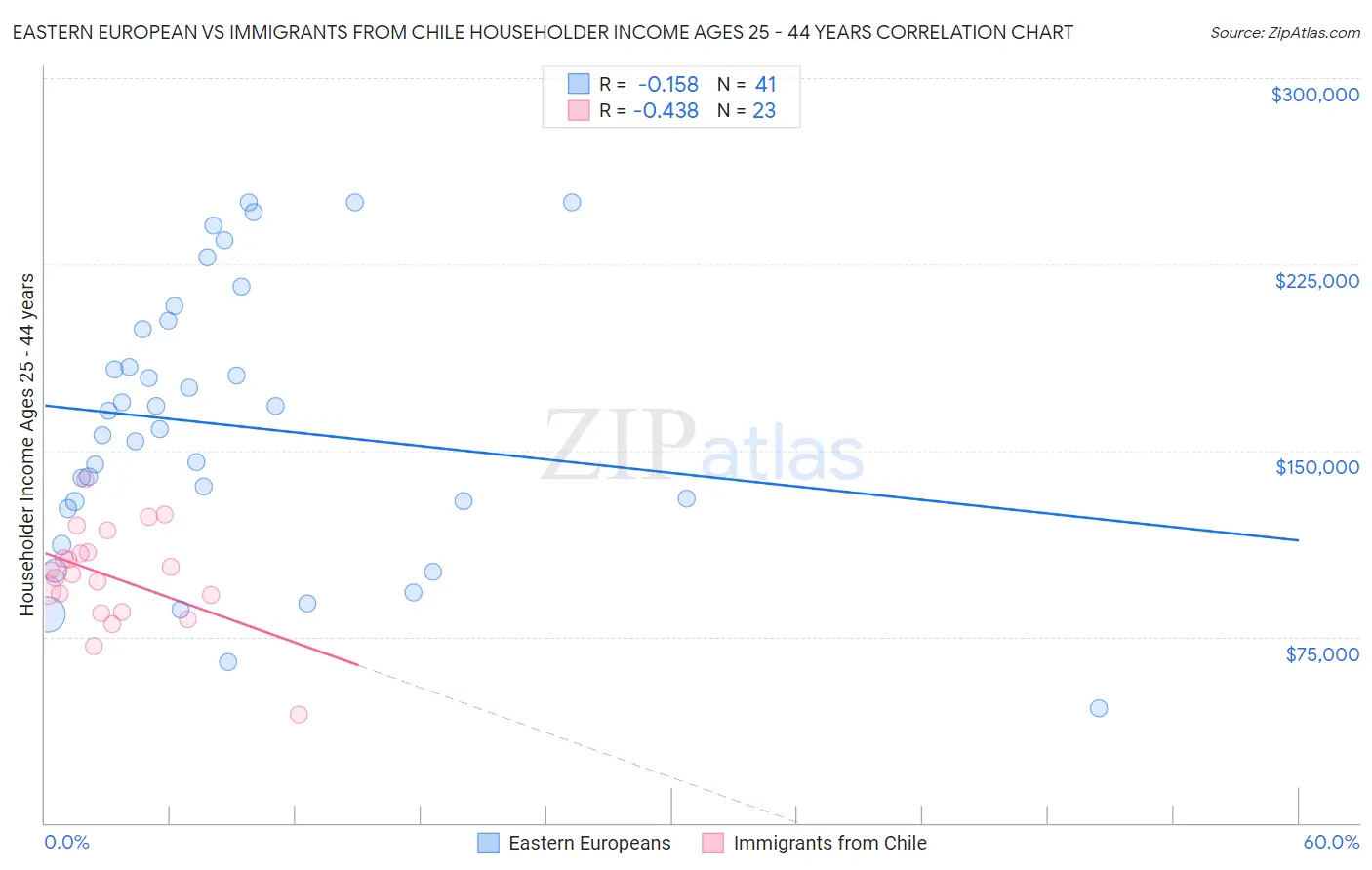 Eastern European vs Immigrants from Chile Householder Income Ages 25 - 44 years