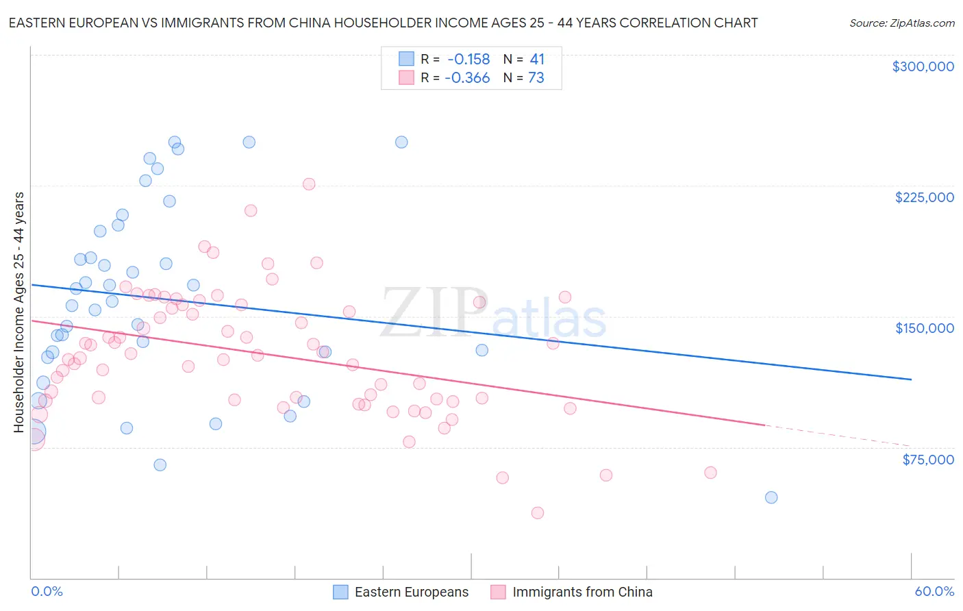 Eastern European vs Immigrants from China Householder Income Ages 25 - 44 years