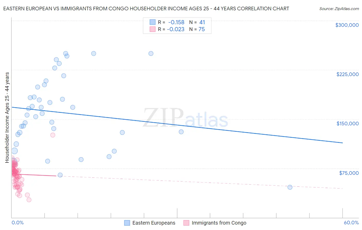 Eastern European vs Immigrants from Congo Householder Income Ages 25 - 44 years