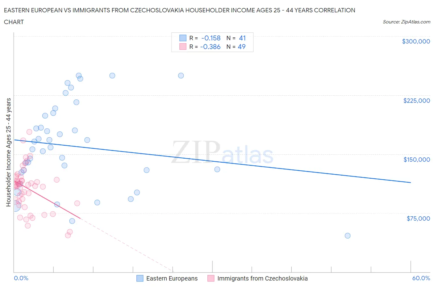 Eastern European vs Immigrants from Czechoslovakia Householder Income Ages 25 - 44 years