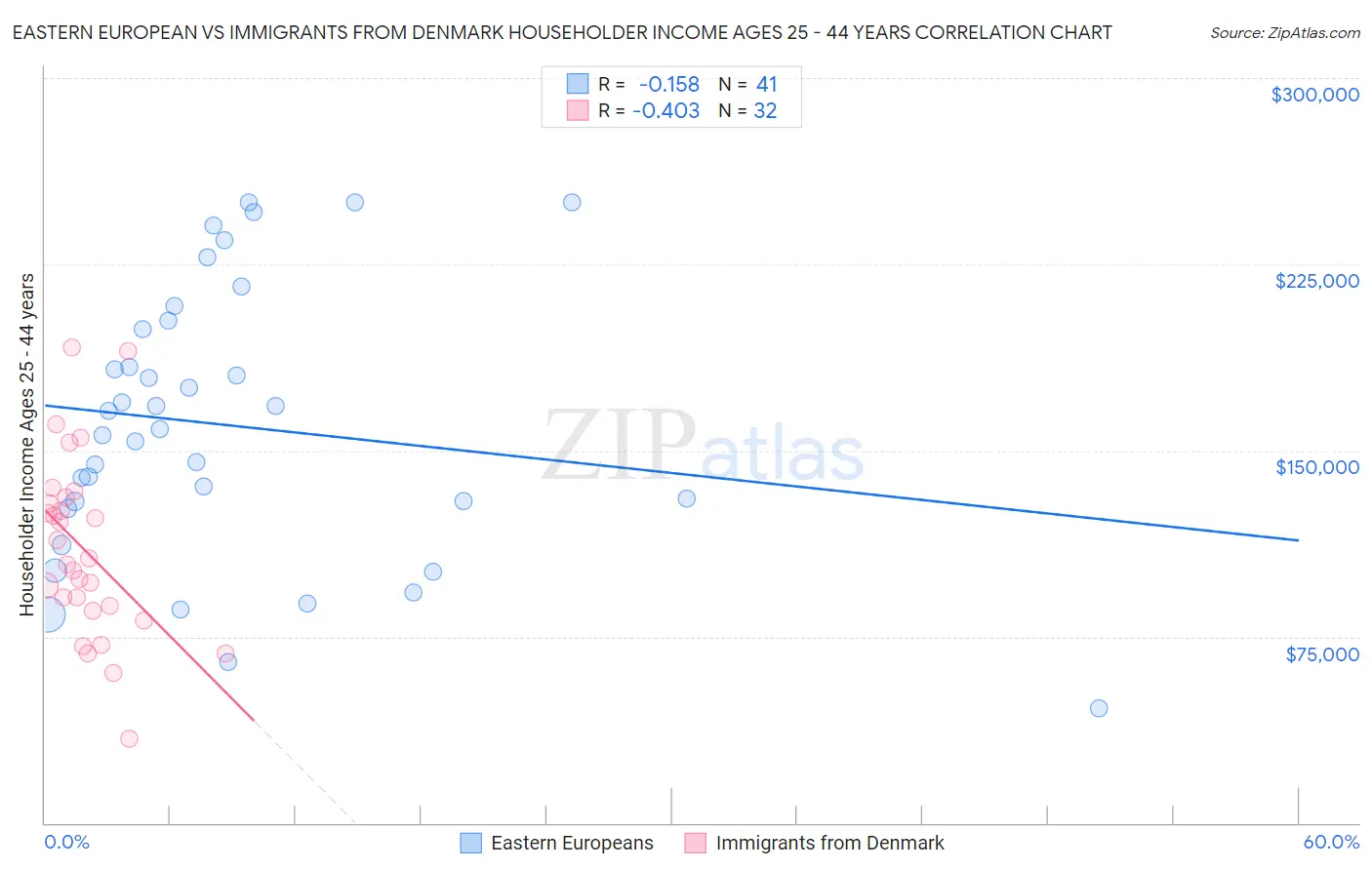 Eastern European vs Immigrants from Denmark Householder Income Ages 25 - 44 years