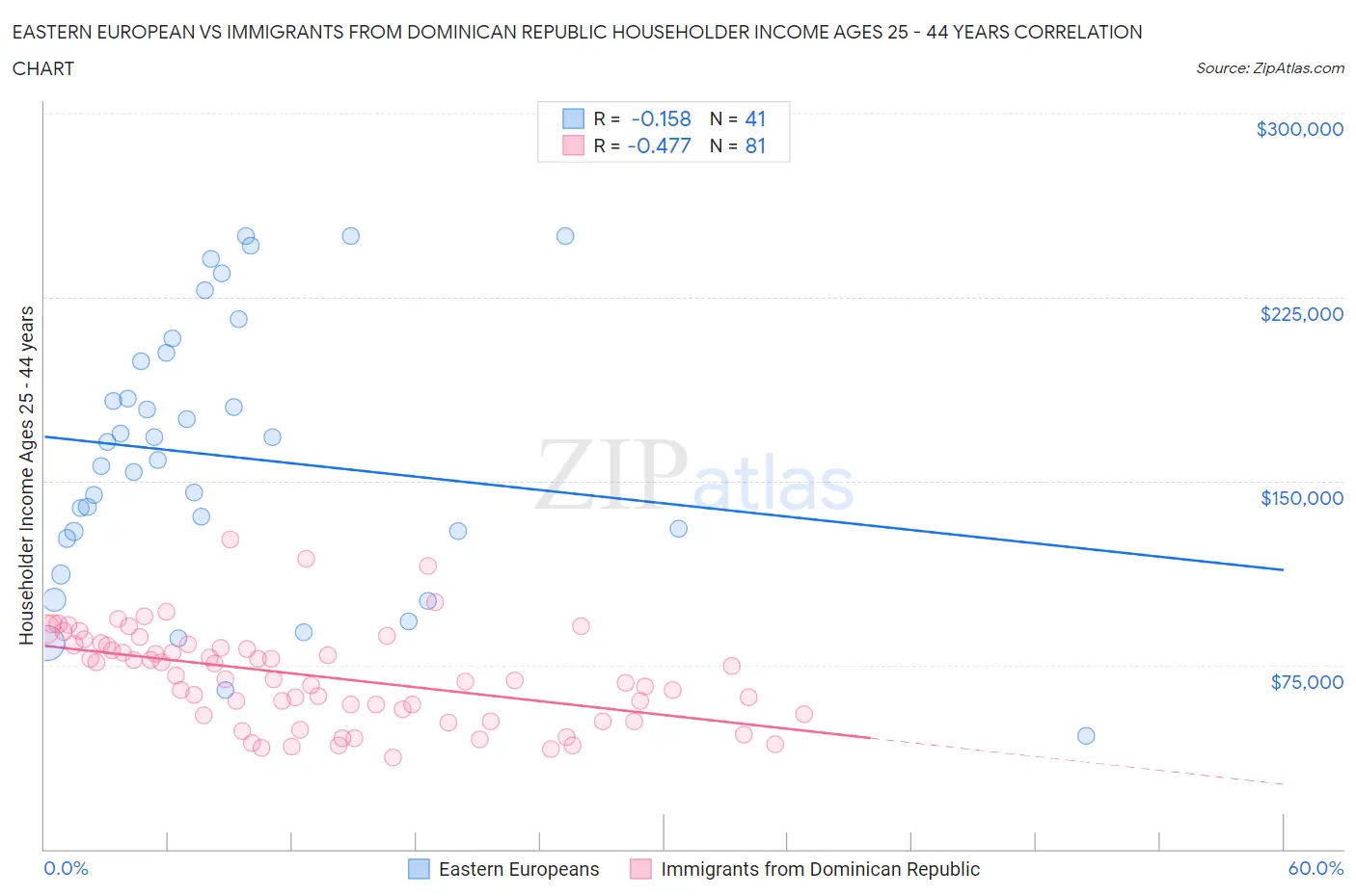 Eastern European vs Immigrants from Dominican Republic Householder Income Ages 25 - 44 years