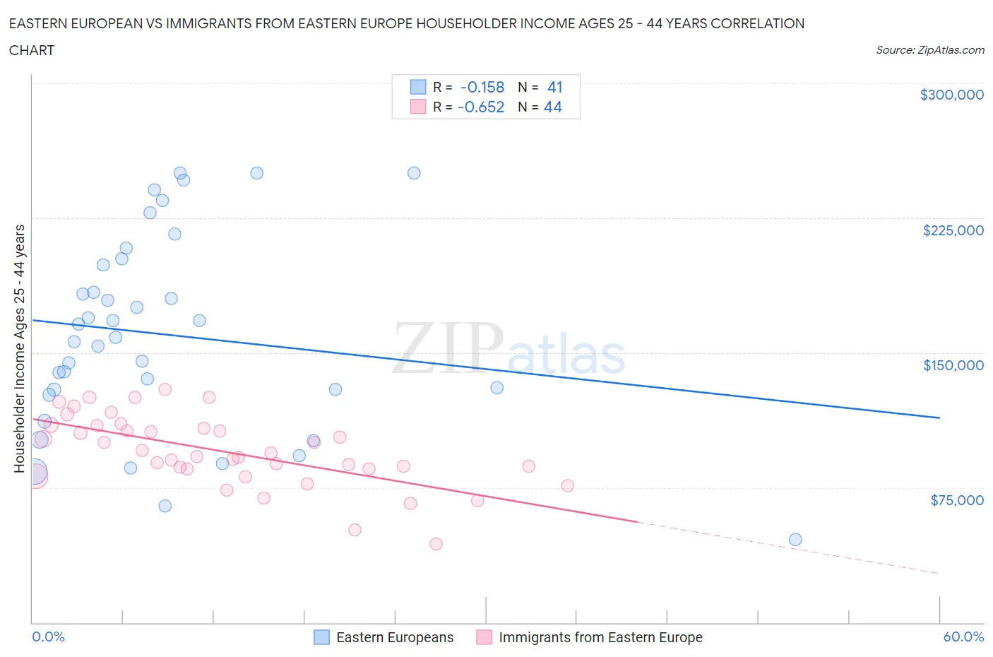 Eastern European vs Immigrants from Eastern Europe Householder Income Ages 25 - 44 years