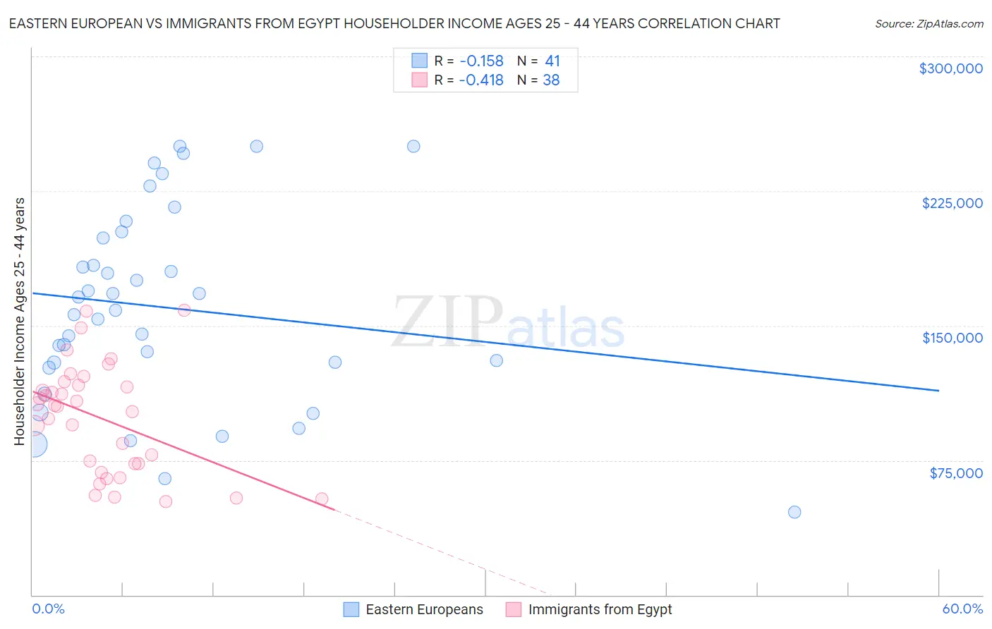 Eastern European vs Immigrants from Egypt Householder Income Ages 25 - 44 years