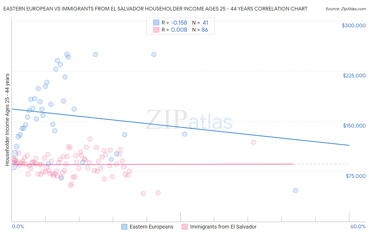 Eastern European vs Immigrants from El Salvador Householder Income Ages 25 - 44 years