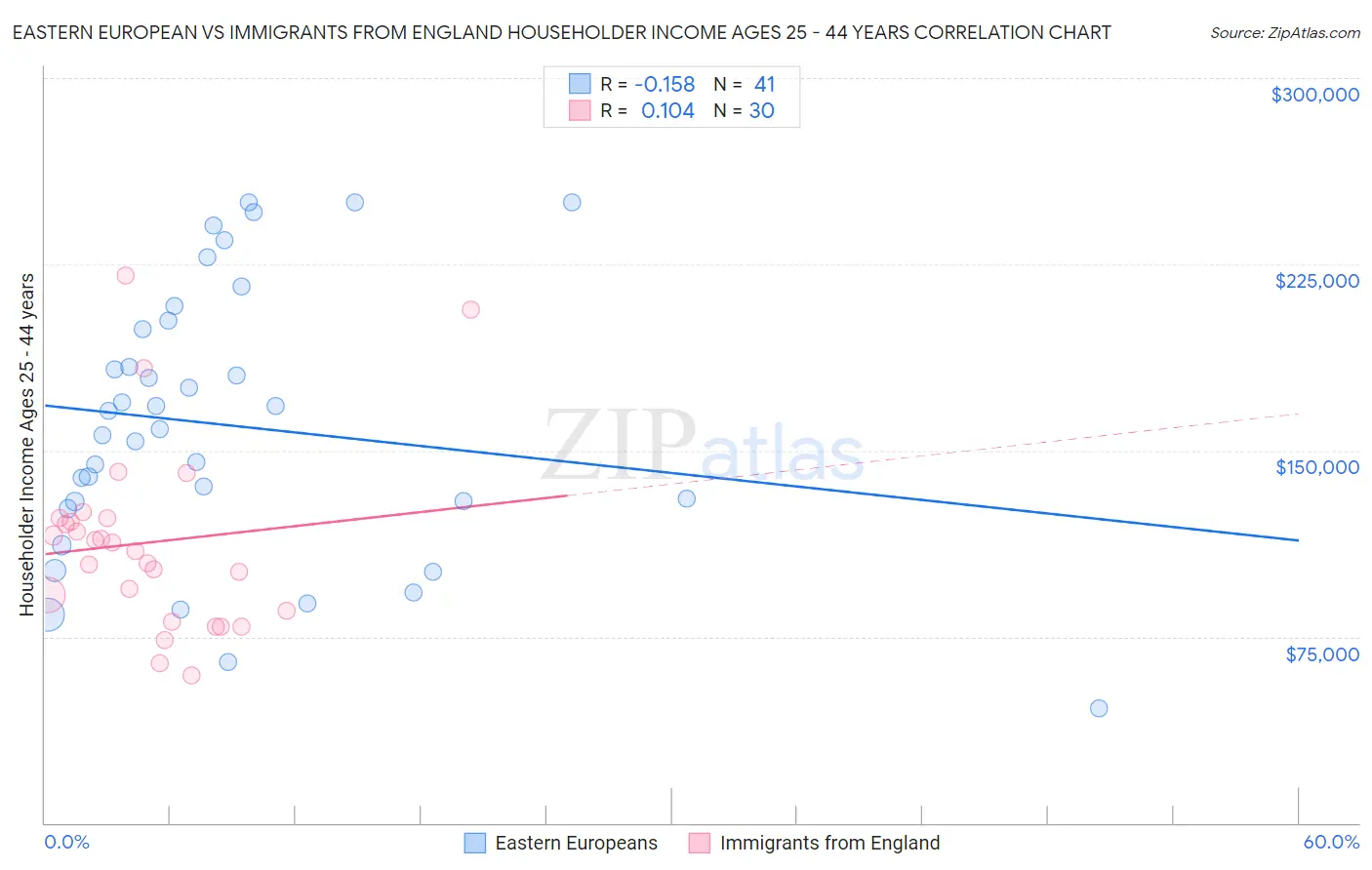 Eastern European vs Immigrants from England Householder Income Ages 25 - 44 years