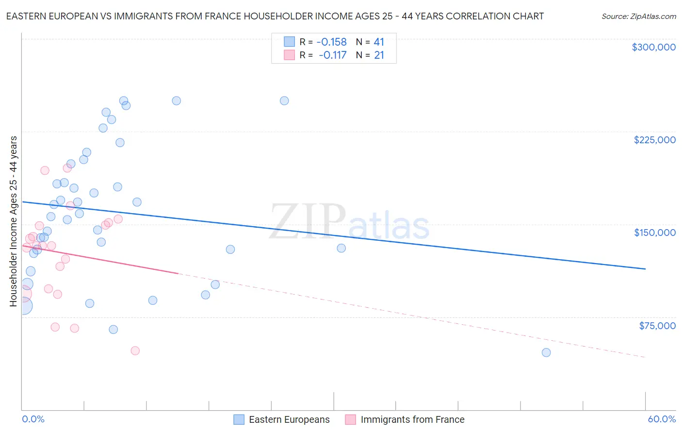 Eastern European vs Immigrants from France Householder Income Ages 25 - 44 years