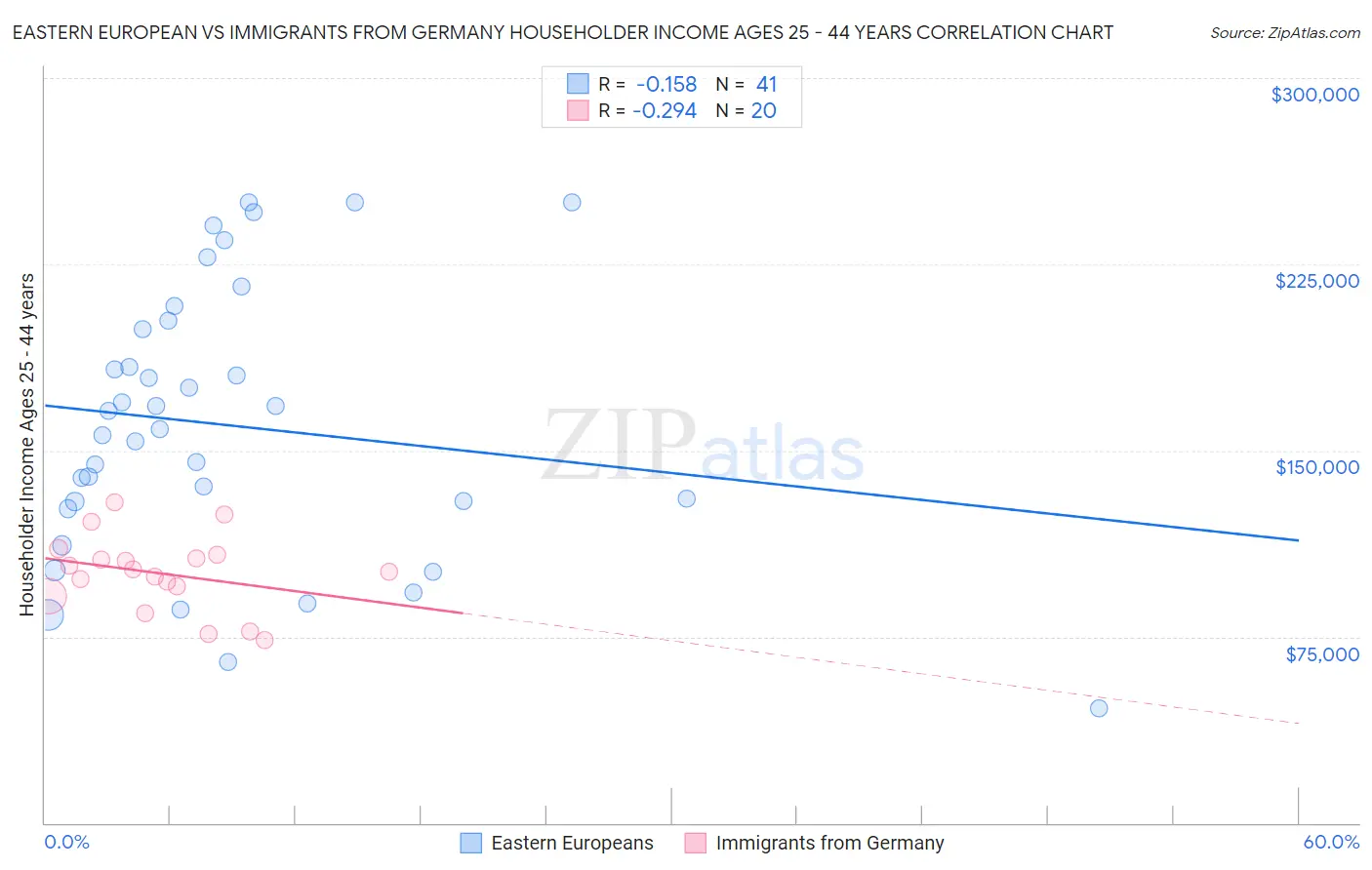 Eastern European vs Immigrants from Germany Householder Income Ages 25 - 44 years