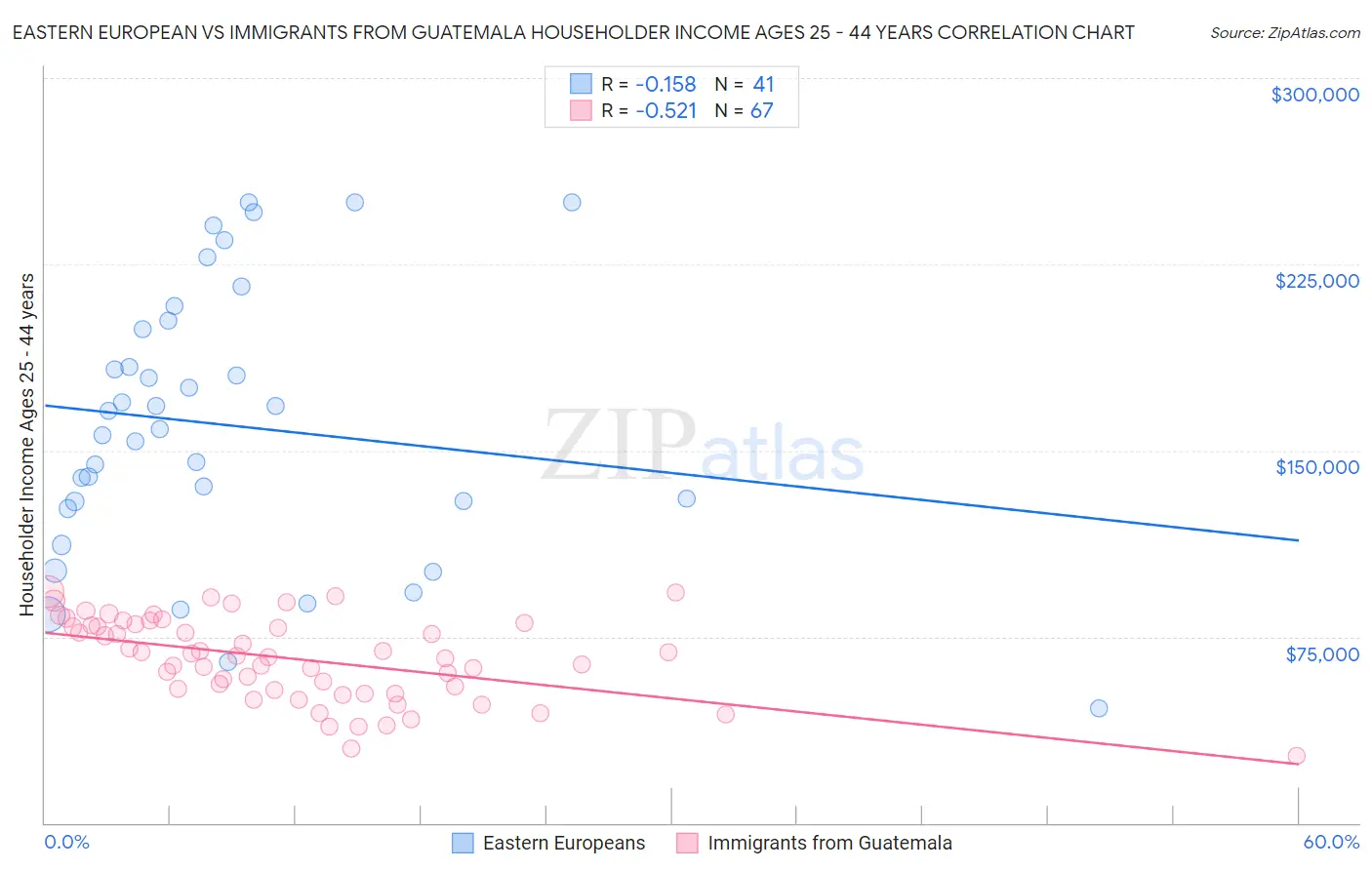 Eastern European vs Immigrants from Guatemala Householder Income Ages 25 - 44 years