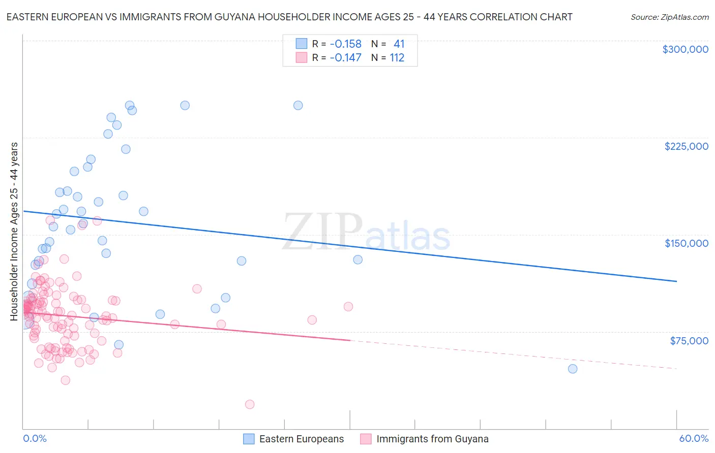 Eastern European vs Immigrants from Guyana Householder Income Ages 25 - 44 years