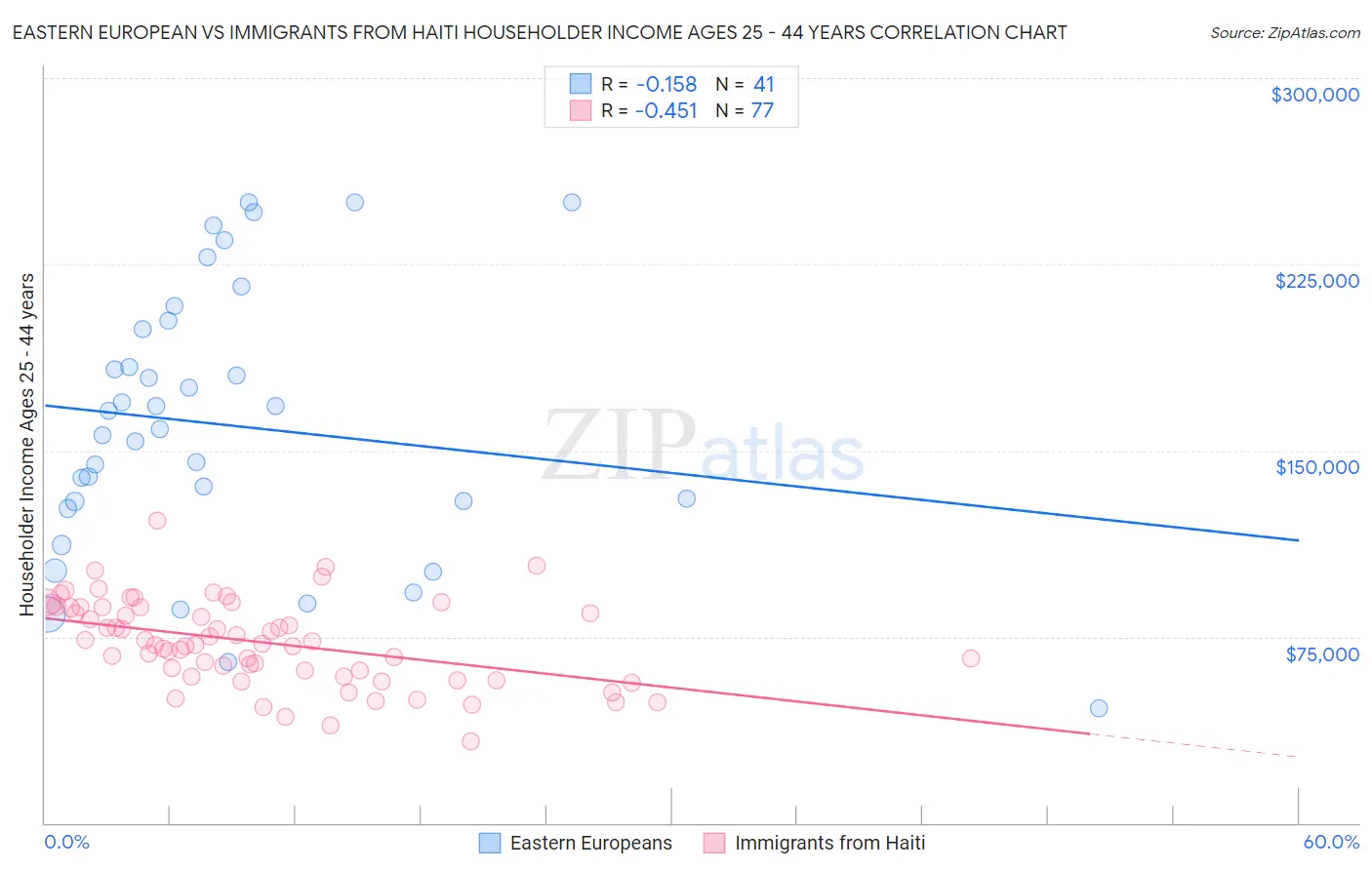 Eastern European vs Immigrants from Haiti Householder Income Ages 25 - 44 years