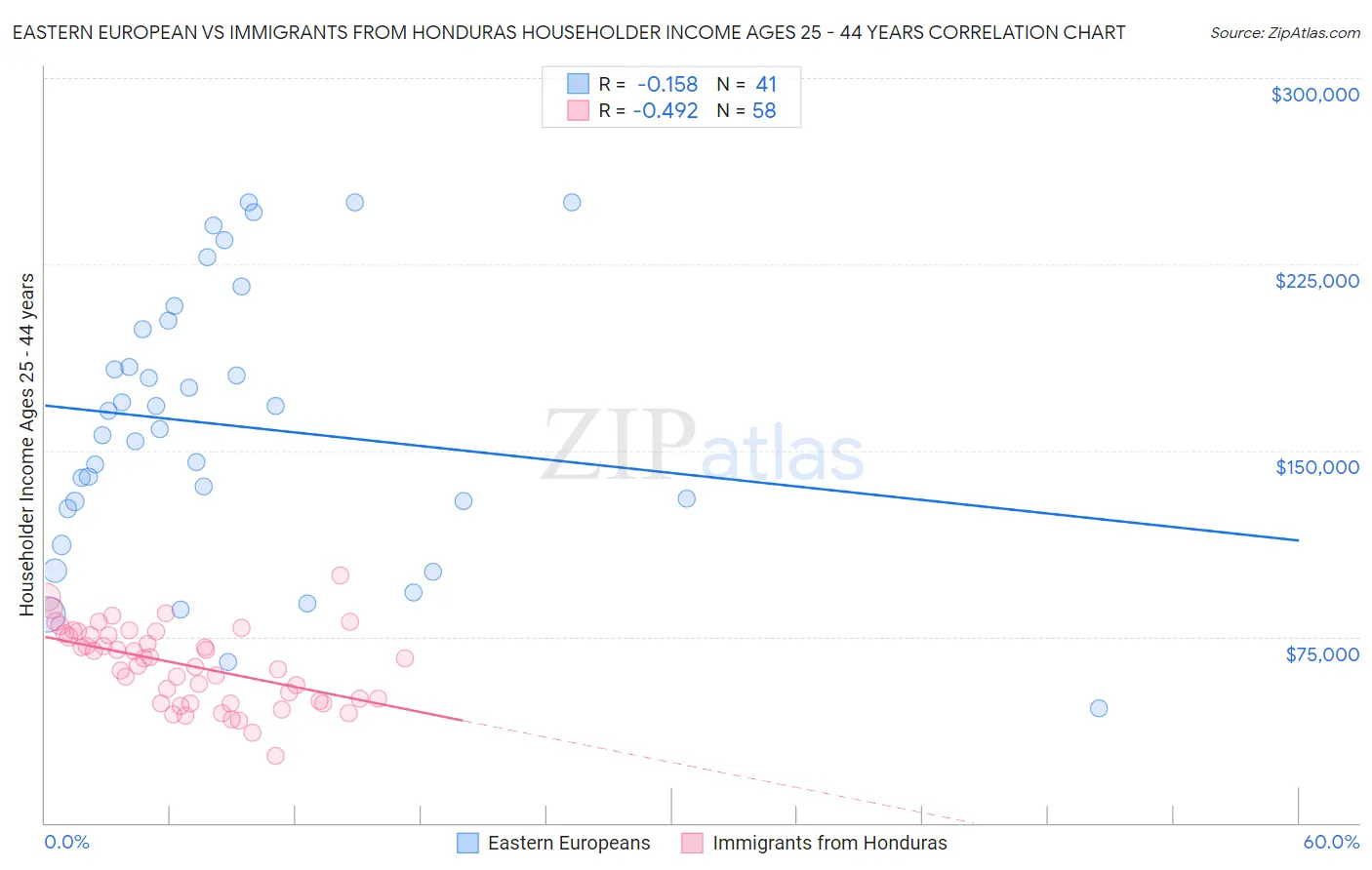 Eastern European vs Immigrants from Honduras Householder Income Ages 25 - 44 years