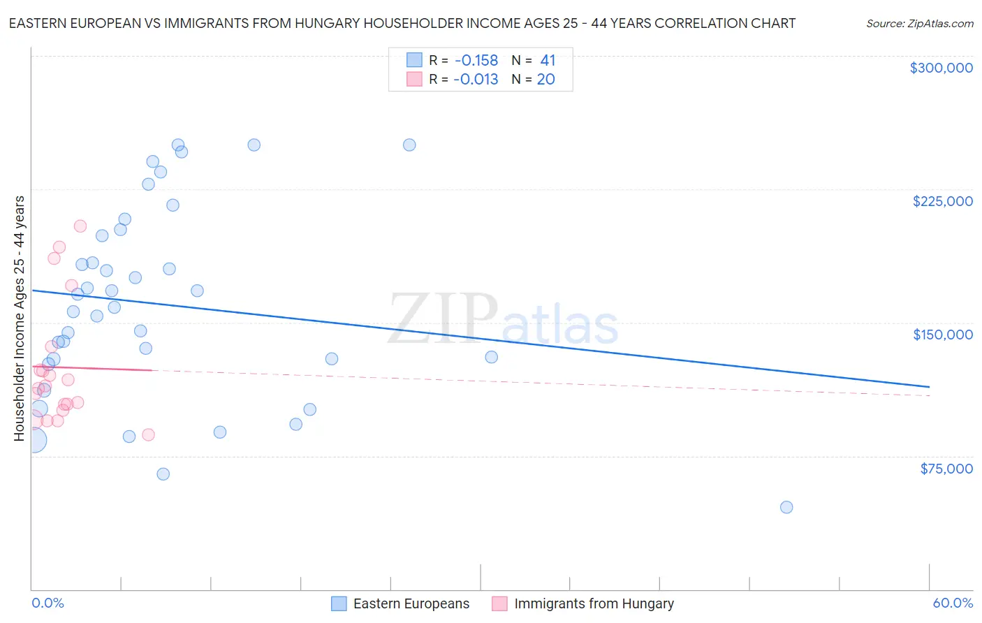 Eastern European vs Immigrants from Hungary Householder Income Ages 25 - 44 years