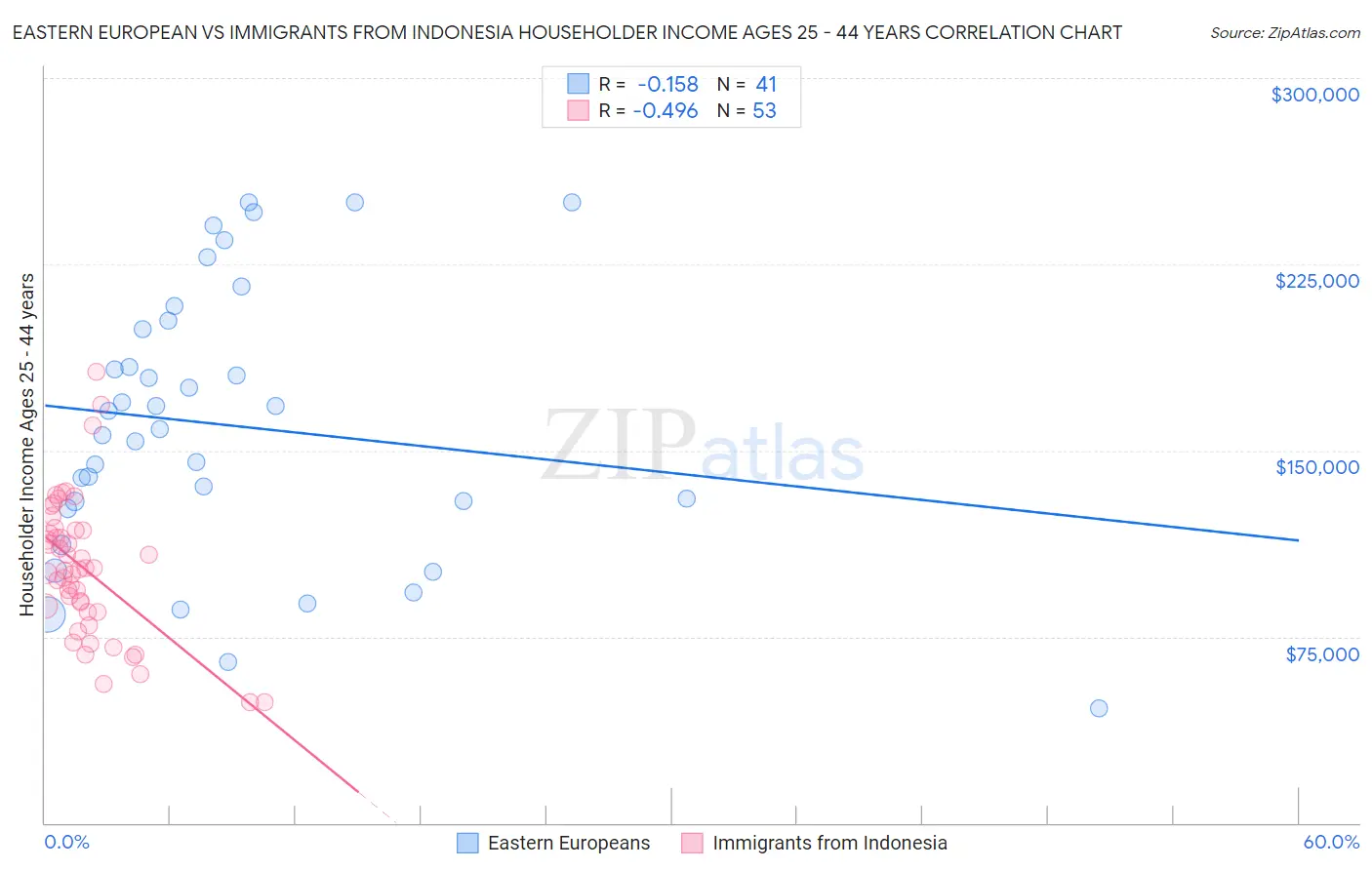 Eastern European vs Immigrants from Indonesia Householder Income Ages 25 - 44 years