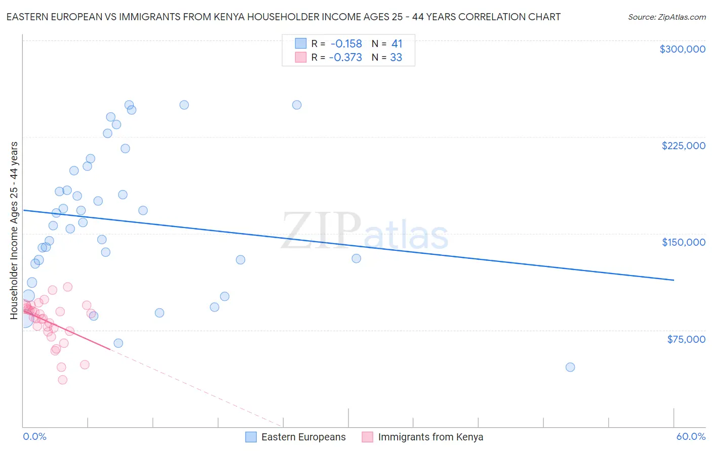 Eastern European vs Immigrants from Kenya Householder Income Ages 25 - 44 years