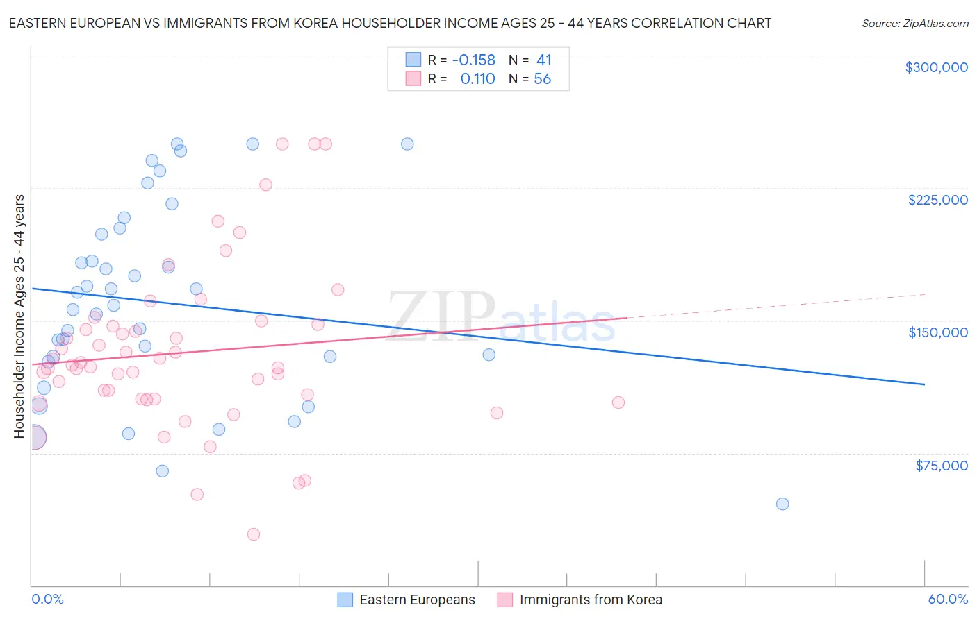 Eastern European vs Immigrants from Korea Householder Income Ages 25 - 44 years